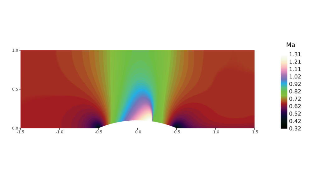 Velocity correction - compressible bump transonic case Mach number contour