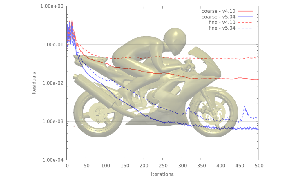 Caelus pressure residuals for motorbike tutorial comparing linearUpwind scheme from v4.10 and linearUpwindDL scheme in v5.04