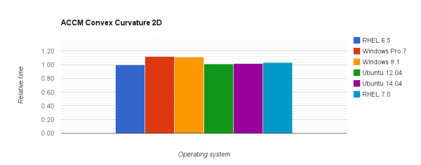 Comparison of relative execution time for the ACCM 2D convex curvature case on different operating systems.