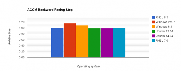 Comparison of relative execution time for the ACCM 2D Backward Facing Step case on different operating systems.