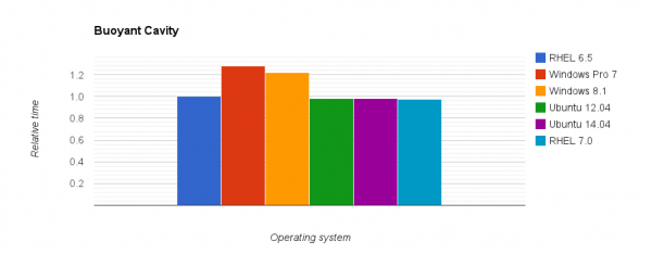 Comparison of relative execution time for the 2D Buoyant Cavity case on different operating systems.