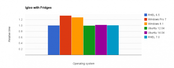 Comparison of relative execution time for the Igloo case on different operating systems.