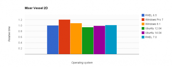 Comparison of relative execution time for th2D Mixer case on different operating systems.