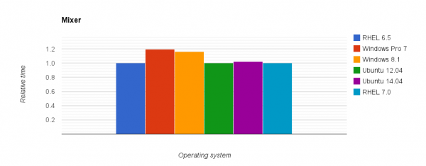 Comparison of relative execution time for the Mixer case on different operating systems.