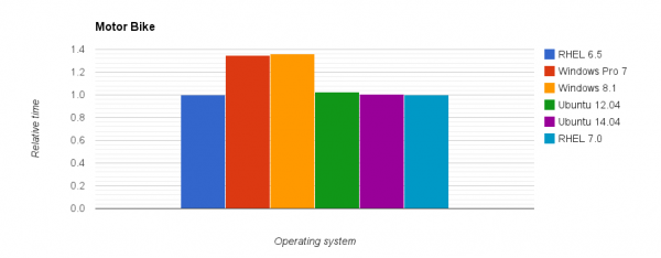 Comparison of relative execution time for the Motor Bike case on different operating systems.