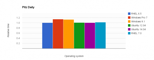 Comparison of relative execution time for the PitzDaily case on different operating systems.