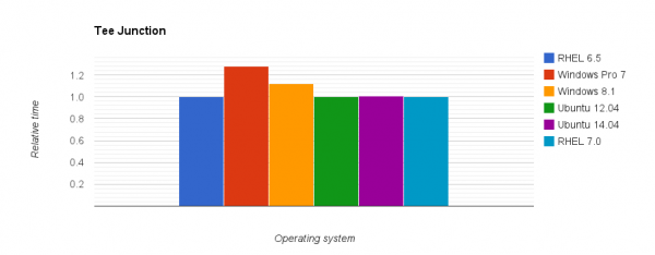 Comparison of relative execution time for the Tee Junction case on different operating systems.