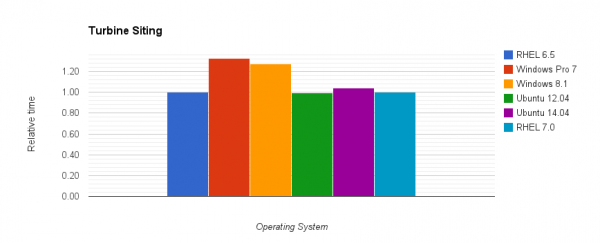 Comparison of relative execution time for the Turbine Sitting case on different operating systems.