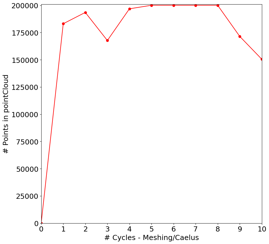 Figure 7 - Plot of the number of points in pointcloud for the glider example