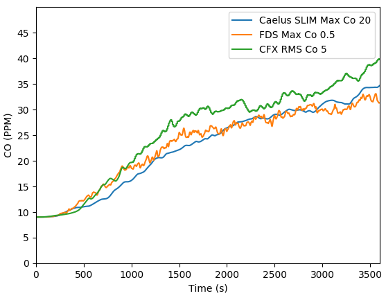 Average Carbon dioxide in car park fior Caelus, FDS and CFX