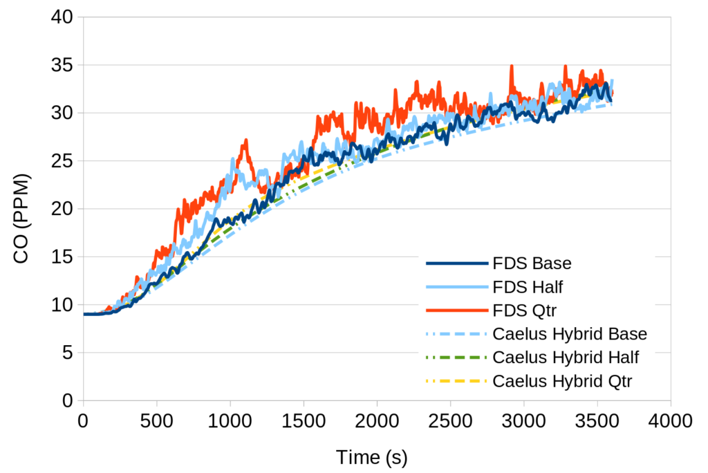 Figure 2 - Mesh sensitivity plot or CO for FDS and Caelus SLIM for mesh sizes 0.25 m, 0.125 m and 0.0625 m.