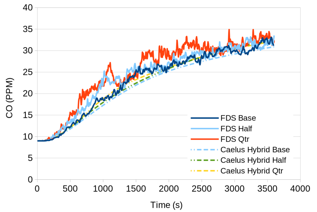 Figure 2 - Mesh sensitivity plot or CO for  FDS and Caelus SLIM for mesh sizes 0.25 m, 0.125 m and 0.0625 m.