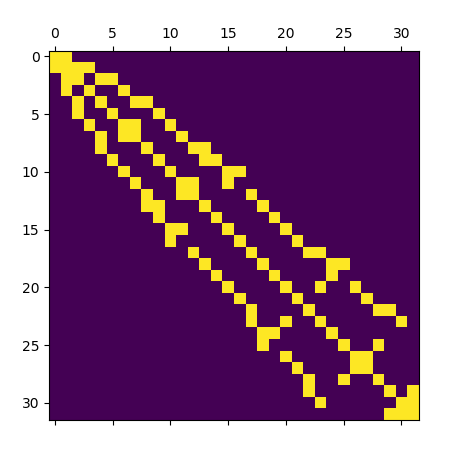 Matrix sparsity pattern for simple unstructured mesh after renumbering with Random.